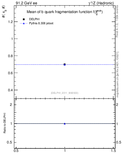 Plot of b-f-weak-mean in 91.2 GeV ee collisions