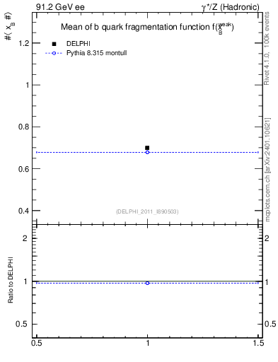 Plot of b-f-weak-mean in 91.2 GeV ee collisions
