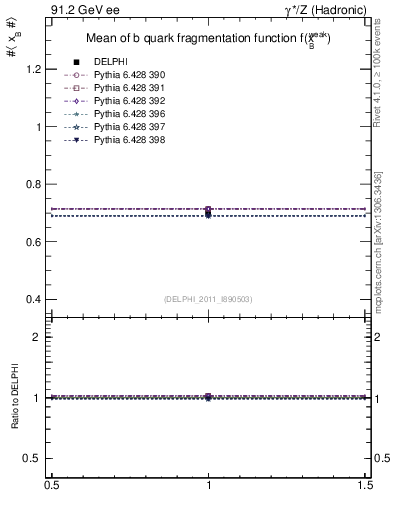 Plot of b-f-weak-mean in 91.2 GeV ee collisions