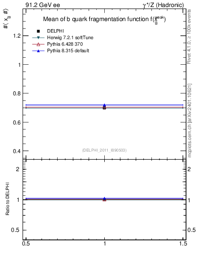 Plot of b-f-weak-mean in 91.2 GeV ee collisions