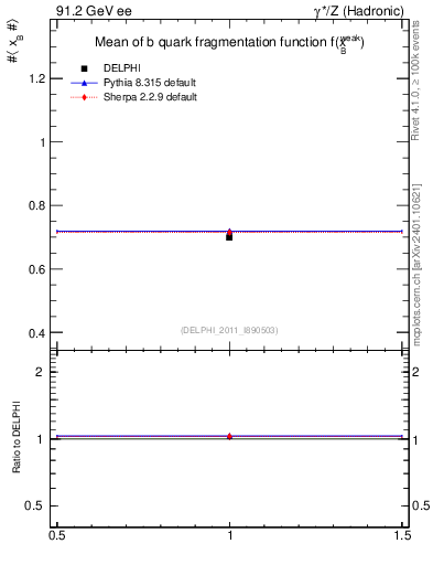 Plot of b-f-weak-mean in 91.2 GeV ee collisions