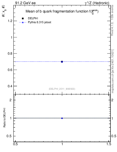 Plot of b-f-weak-mean in 91.2 GeV ee collisions