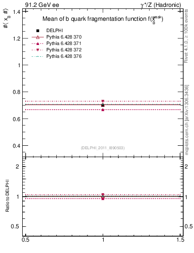Plot of b-f-weak-mean in 91.2 GeV ee collisions