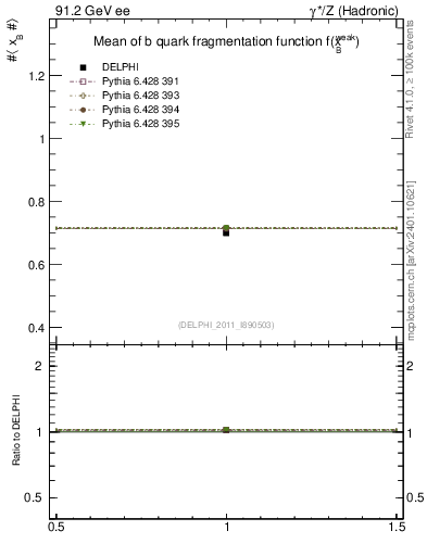 Plot of b-f-weak-mean in 91.2 GeV ee collisions