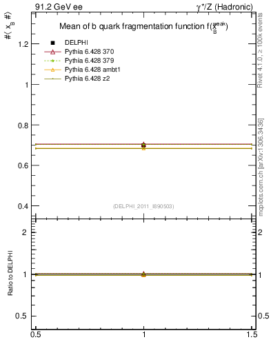 Plot of b-f-weak-mean in 91.2 GeV ee collisions