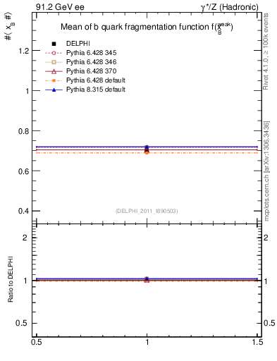 Plot of b-f-weak-mean in 91.2 GeV ee collisions