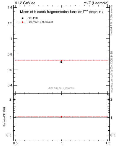 Plot of b-f-weak-mean in 91.2 GeV ee collisions
