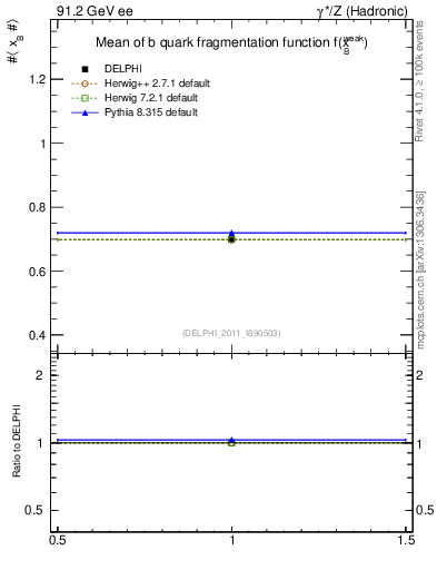Plot of b-f-weak-mean in 91.2 GeV ee collisions