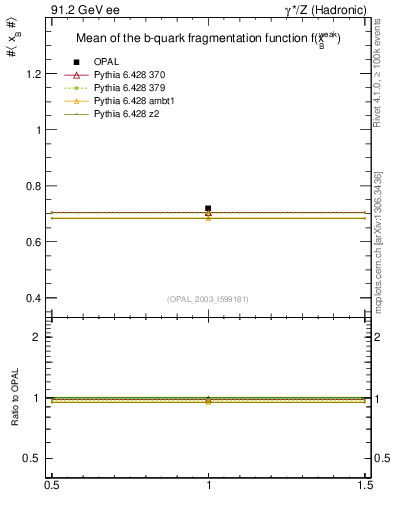 Plot of b-f-weak-mean in 91.2 GeV ee collisions
