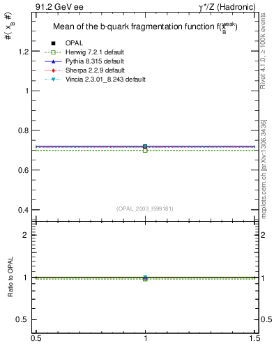 Plot of b-f-weak-mean in 91.2 GeV ee collisions