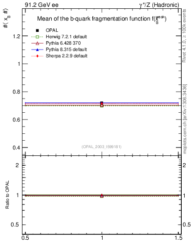 Plot of b-f-weak-mean in 91.2 GeV ee collisions