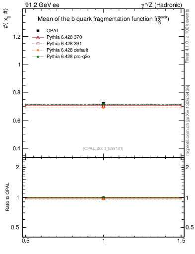 Plot of b-f-weak-mean in 91.2 GeV ee collisions