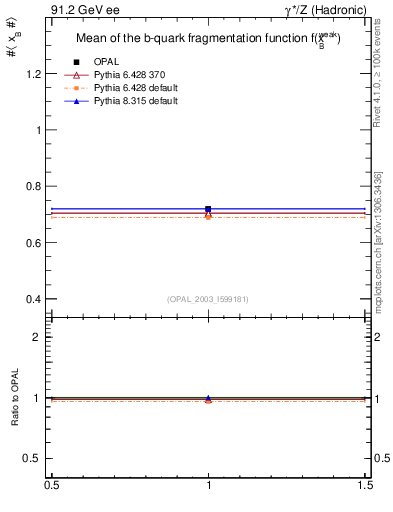 Plot of b-f-weak-mean in 91.2 GeV ee collisions