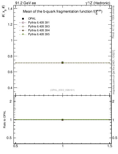 Plot of b-f-weak-mean in 91.2 GeV ee collisions