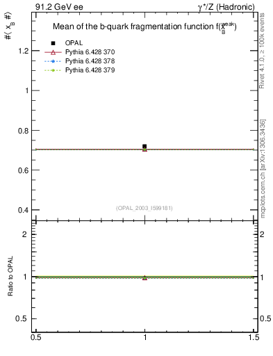 Plot of b-f-weak-mean in 91.2 GeV ee collisions