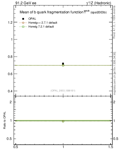 Plot of b-f-weak-mean in 91.2 GeV ee collisions