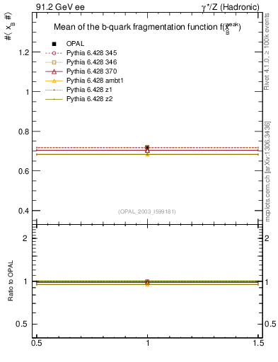 Plot of b-f-weak-mean in 91.2 GeV ee collisions
