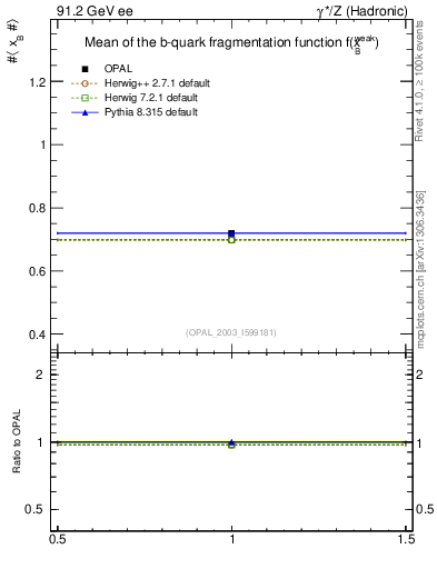 Plot of b-f-weak-mean in 91.2 GeV ee collisions