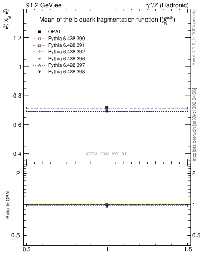 Plot of b-f-weak-mean in 91.2 GeV ee collisions