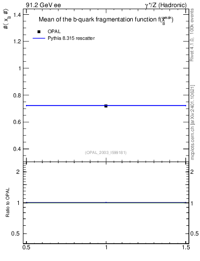 Plot of b-f-weak-mean in 91.2 GeV ee collisions