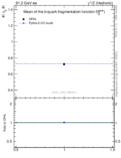 Plot of b-f-weak-mean in 91.2 GeV ee collisions