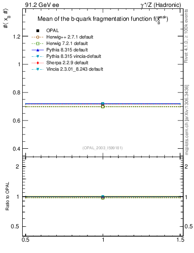 Plot of b-f-weak-mean in 91.2 GeV ee collisions