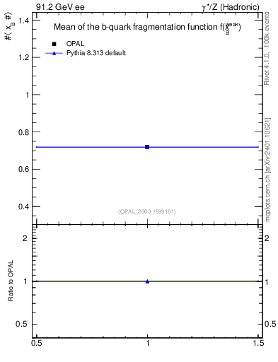 Plot of b-f-weak-mean in 91.2 GeV ee collisions