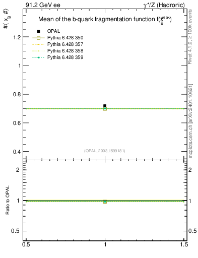 Plot of b-f-weak-mean in 91.2 GeV ee collisions