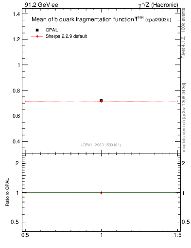 Plot of b-f-weak-mean in 91.2 GeV ee collisions