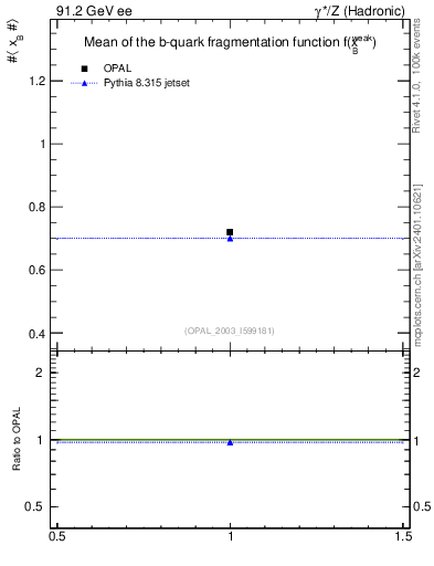 Plot of b-f-weak-mean in 91.2 GeV ee collisions