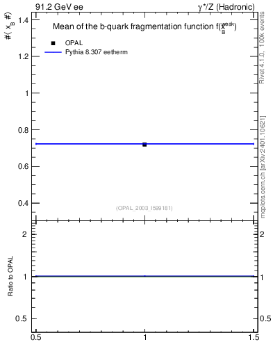 Plot of b-f-weak-mean in 91.2 GeV ee collisions