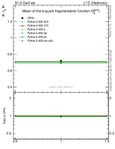 Plot of b-f-weak-mean in 91.2 GeV ee collisions