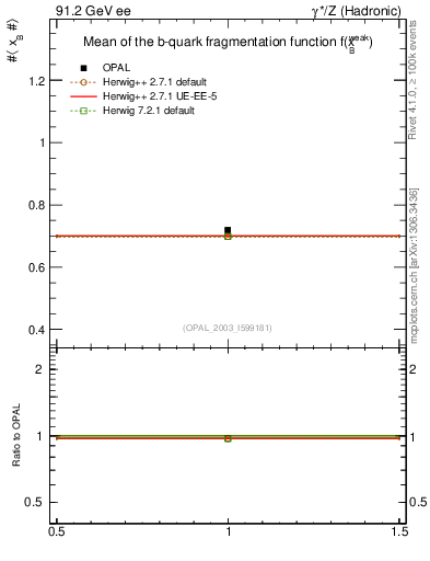 Plot of b-f-weak-mean in 91.2 GeV ee collisions