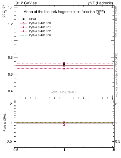 Plot of b-f-weak-mean in 91.2 GeV ee collisions