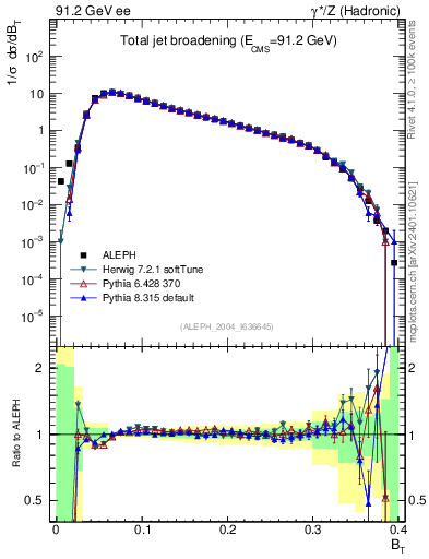 Plot of broadj in 91.2 GeV ee collisions