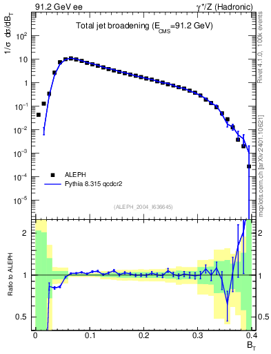 Plot of broadj in 91.2 GeV ee collisions