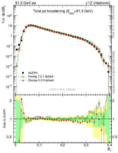 Plot of broadj in 91.2 GeV ee collisions