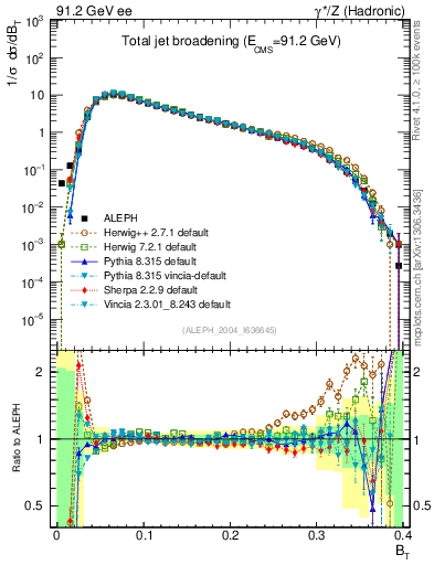 Plot of broadj in 91.2 GeV ee collisions
