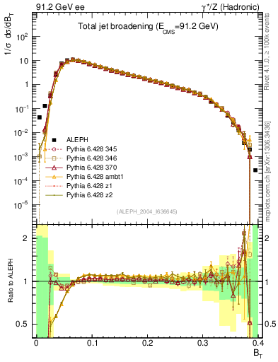 Plot of broadj in 91.2 GeV ee collisions