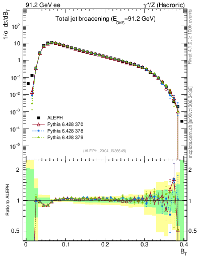 Plot of broadj in 91.2 GeV ee collisions