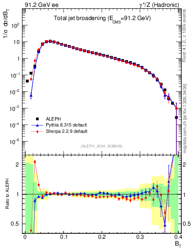 Plot of broadj in 91.2 GeV ee collisions