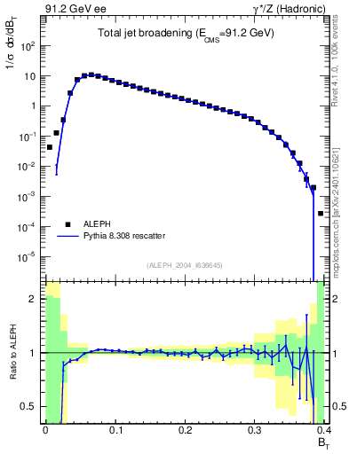 Plot of broadj in 91.2 GeV ee collisions