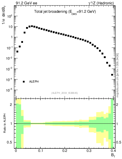 Plot of broadj in 91.2 GeV ee collisions