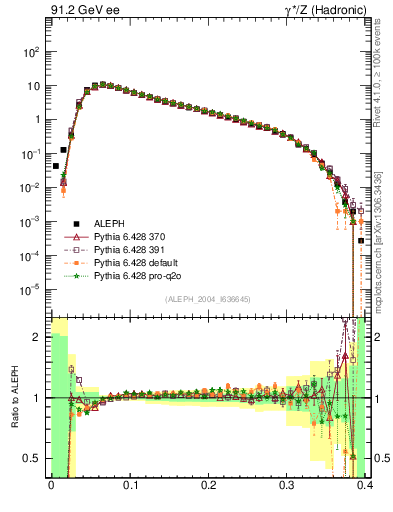 Plot of broadj in 91.2 GeV ee collisions