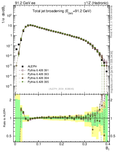 Plot of broadj in 91.2 GeV ee collisions