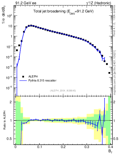 Plot of broadj in 91.2 GeV ee collisions