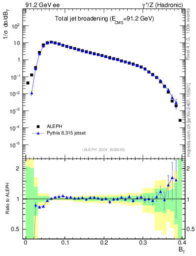 Plot of broadj in 91.2 GeV ee collisions