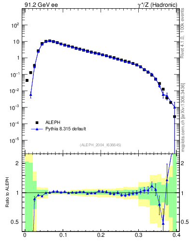 Plot of broadj in 91.2 GeV ee collisions