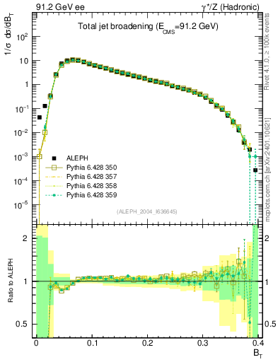 Plot of broadj in 91.2 GeV ee collisions