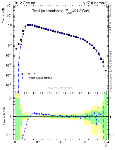Plot of broadj in 91.2 GeV ee collisions
